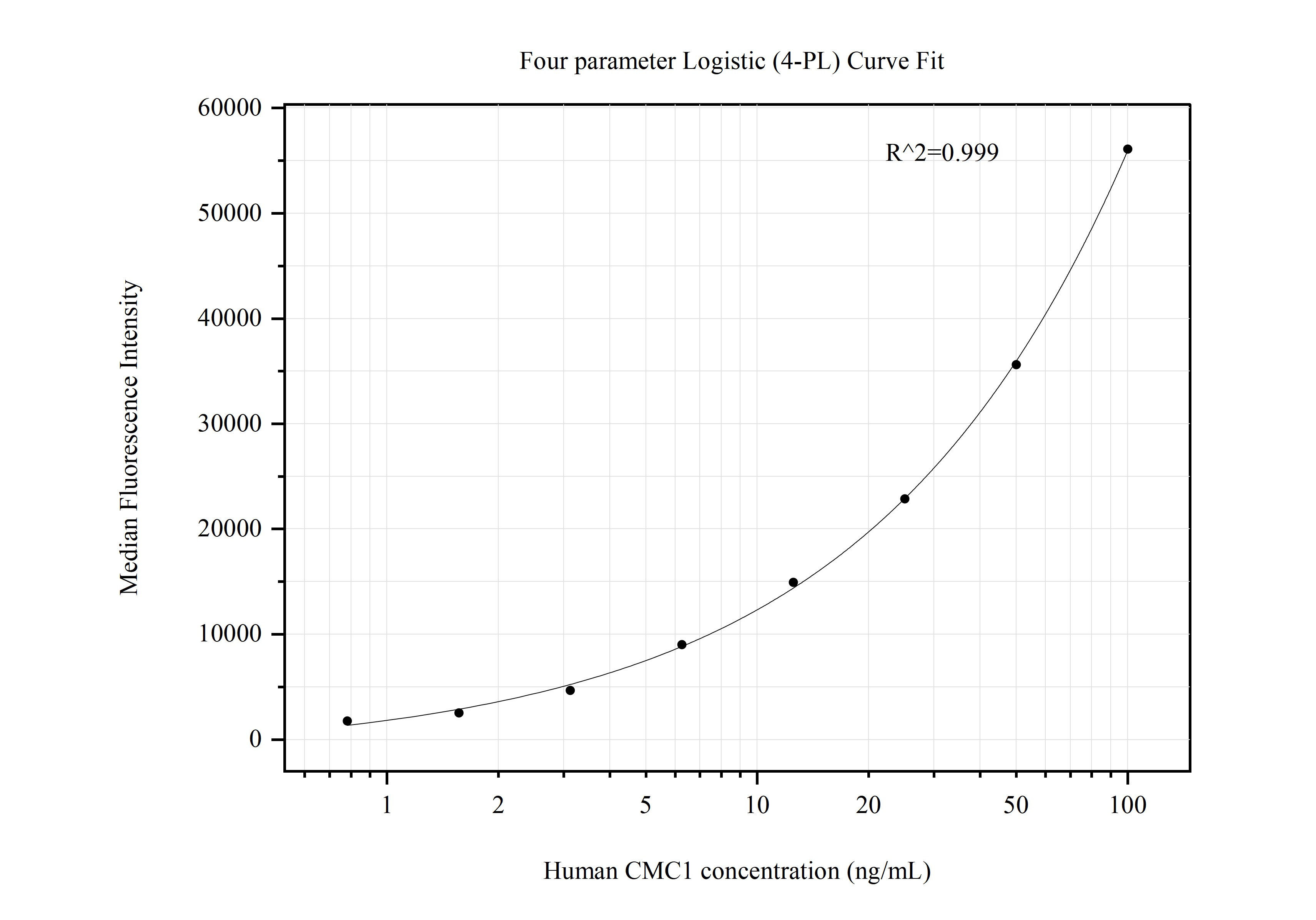 Cytometric bead array standard curve of MP50717-3